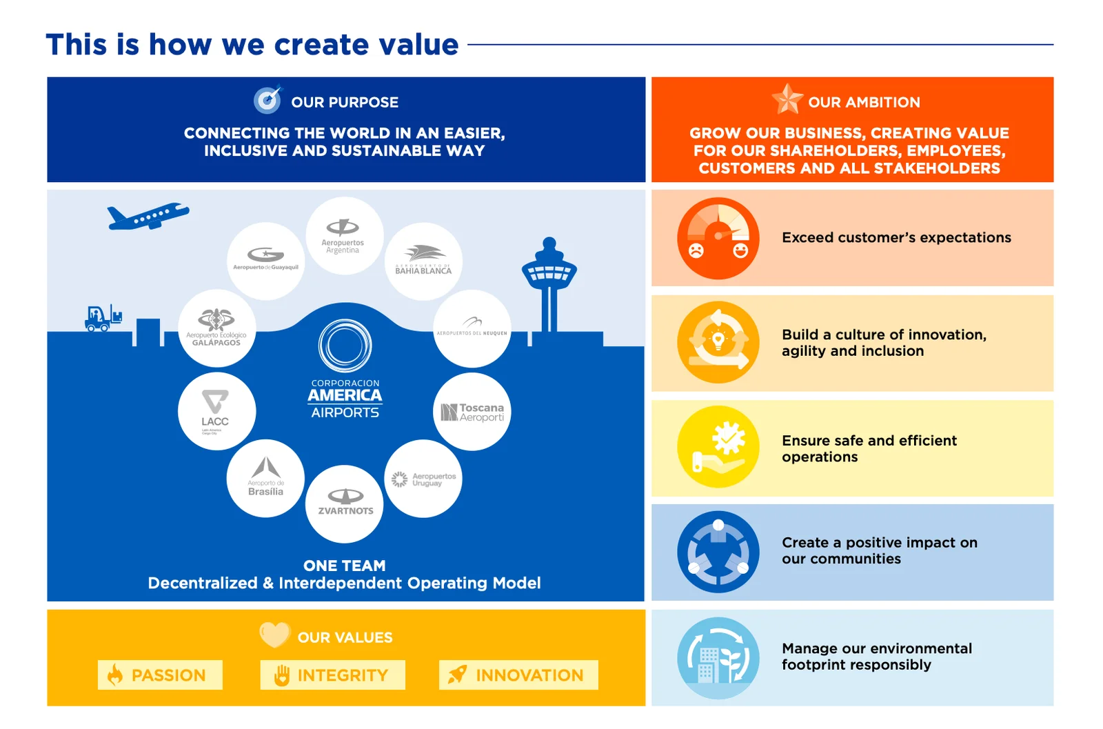 This is how we create value - Infographic showing our purpose, ambition, values and strategic pillars